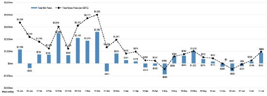 比特币ETF创5月份以来最大单周资金流入 净流入8.82亿美元  第1张