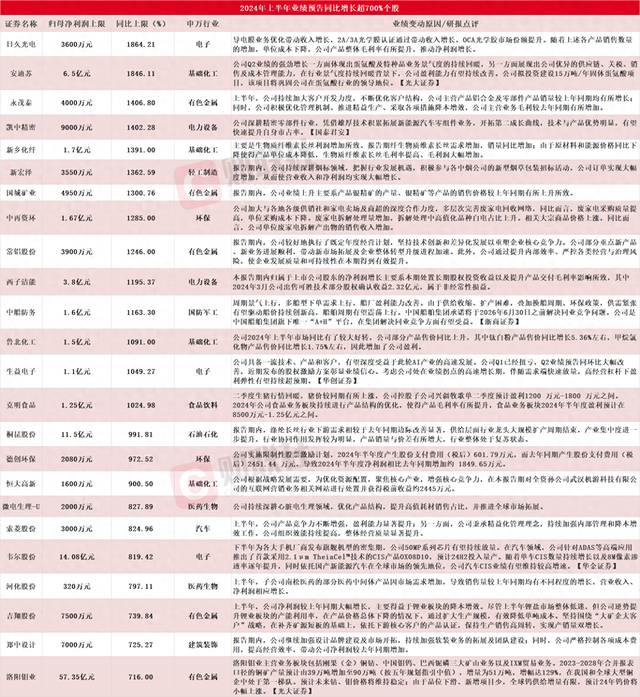 1486家A股上市公司发布2024年半年度业绩预告 24家净利同比预增上限超700%