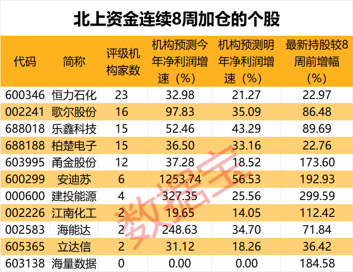 北上资金重点扫货四大行业 连续8周买入4只潜力股  第1张