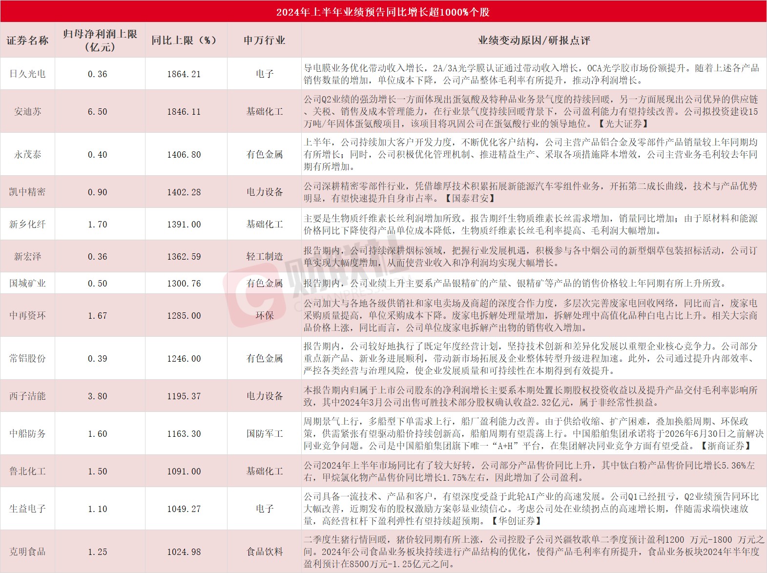 半年报来袭 14股最高预增超10倍  第1张