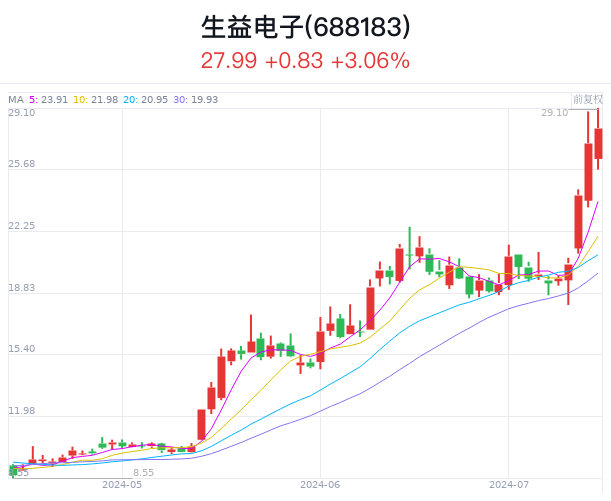 半年报来袭 14股最高预增超10倍  第3张