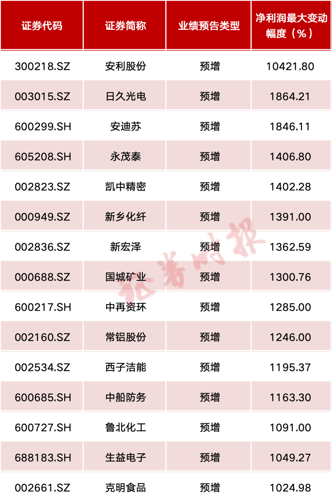 最高预增超百倍！