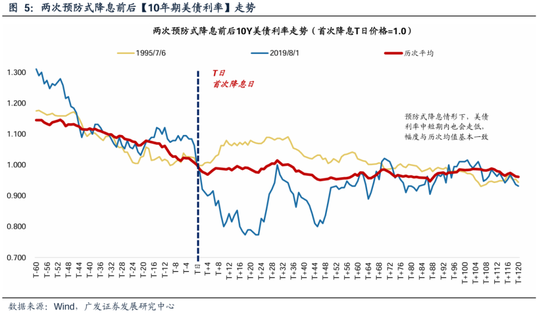 广发策略：美联储“降息预期”如何影响A股？