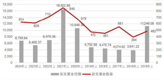 博时基金总规模行业第六，上半年新发基金仅80亿元排名第40位，博时基金董事长江向阳难道不在乎？