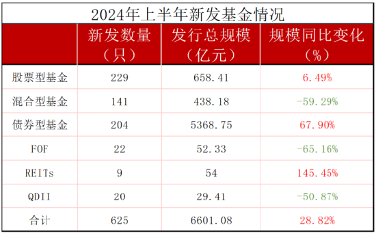 博时基金总规模行业第六，上半年新发基金仅80亿元排名第40位，博时基金董事长江向阳难道不在乎？