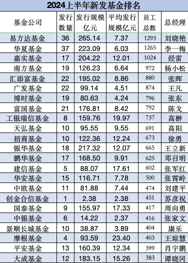 博时基金总规模行业第六，上半年新发基金仅80亿元排名第40位，博时基金董事长江向阳难道不在乎？