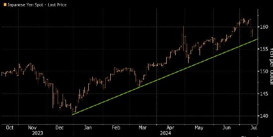 日元兑美元今年累计下跌11%，加剧日本通胀压力！即便日本央行本月加息也难突破下行趋势  第1张