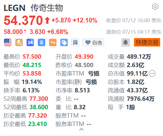 传奇生物盘前涨超6% 消息称其近日收到并购提案  第1张