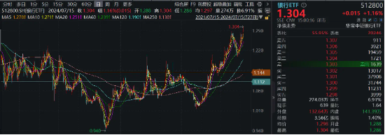 银行股大象起舞，国有五大行再探新高，银行ETF（512800）放量涨逾1%，刷新近3年新高！