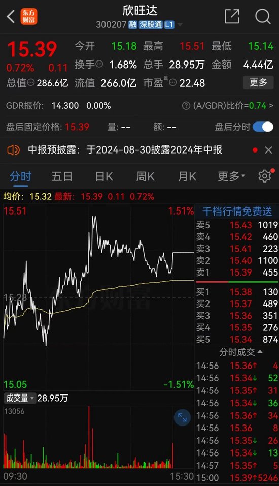 近290亿龙头欣旺达，突放大招！  第1张