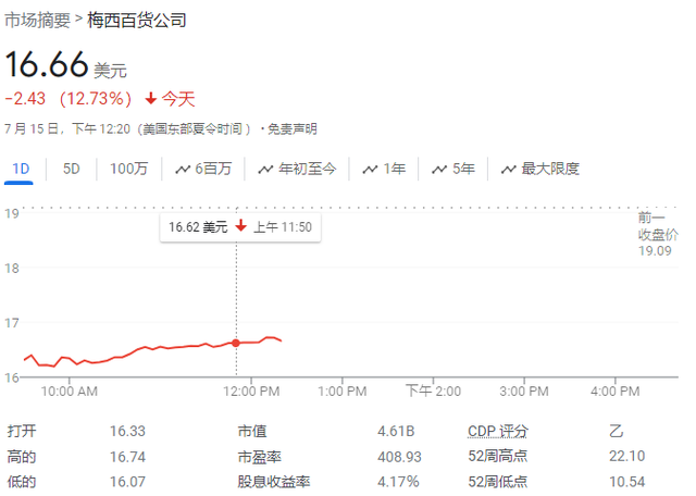 梅西百货盘前大跌近16%，决定终止和激进投资团体的私有化收购谈判  第1张