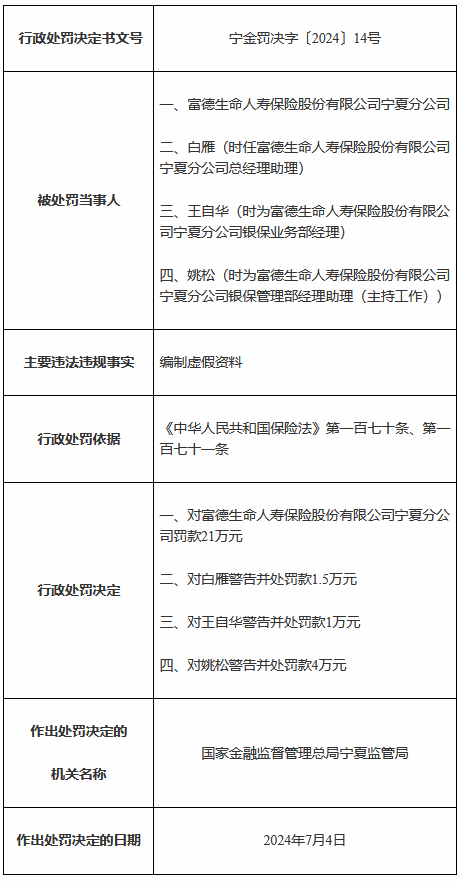 富德生命人寿宁夏分公司被罚21万元：编制虚假资料  第1张