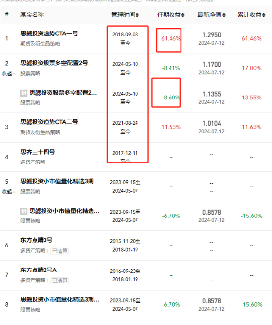 百亿私募思勰投资总经理吴家麒要离职，管理产品2个月亏8%，曾在东方证券自营、川财证券研究所工作