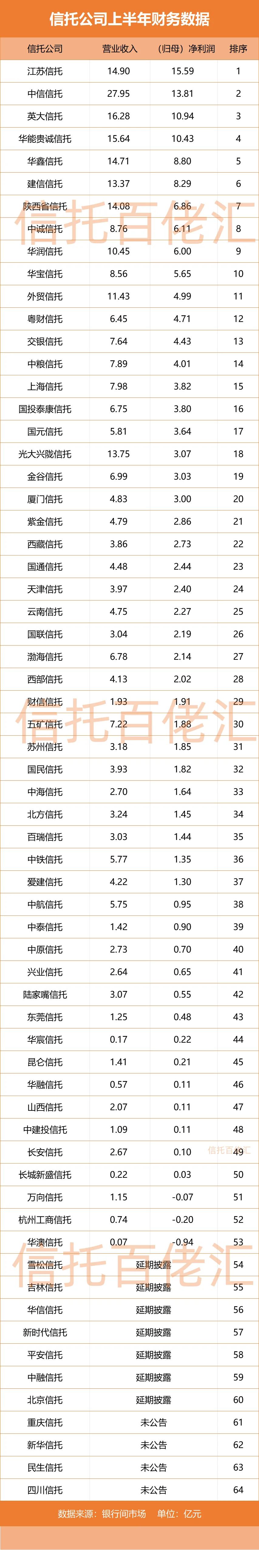 独家！53家信托上半年业绩出炉，座次乱了，这家公司首次拿下净利冠军