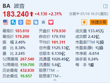 美股异动｜波音涨超2.3% Aviation Capital落实订购35架737 MAX客机  第1张