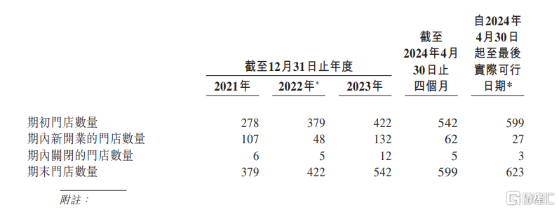 小菜园更新招股书：前4月营收达16.8亿元，净利润率保持相对稳定