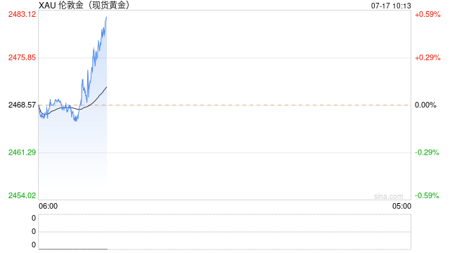 现货黄金涨破2470美元/盎司 再创历史新高  第2张