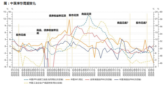 康曼德资本2024年中期策略会：政策发力，重启内需  第3张