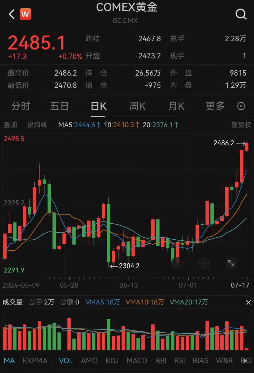 金价再创新高！周大福一夜大涨14元每克，国内金饰重回“7”字头  第2张