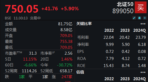 热门题材纷纷调整，北证50半日狂飙近6%  第1张