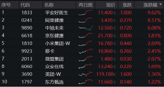 “喝酒吃药”久违回归，医疗ETF逆市涨2.42%！美联储降息预期升温，港股抢先启动，这一LOF基金再爆天量新高