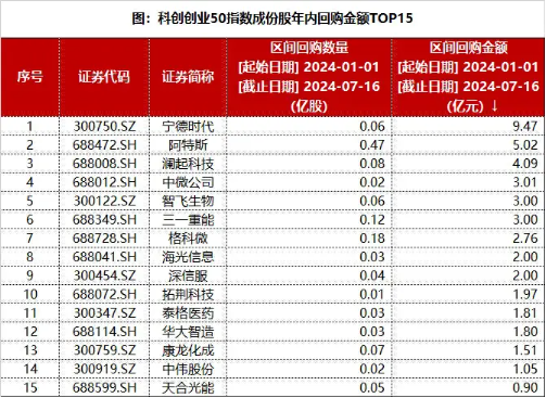 美联储降息预期催化，医药生物全天走强！双创龙头ETF（588330）逆市收红，标的指数成份股回购超46亿元