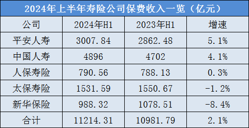 四升一降！A股五大险企上半年总揽保费1.76万亿