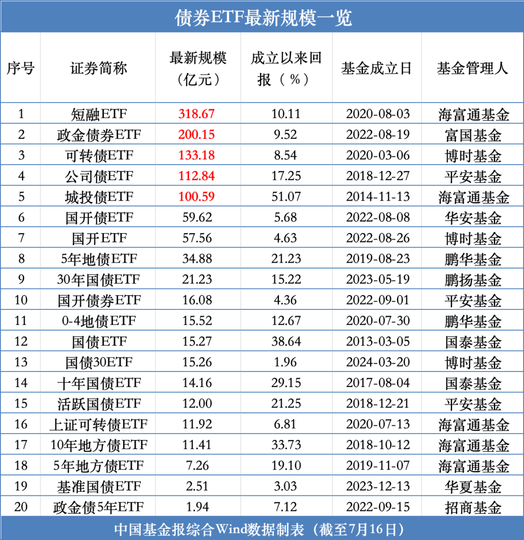 又一只债券ETF，突破百亿元