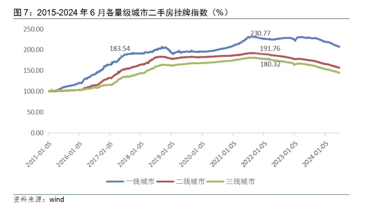 多城二手房挂牌量见顶回落，楼市筑底信号隐现？