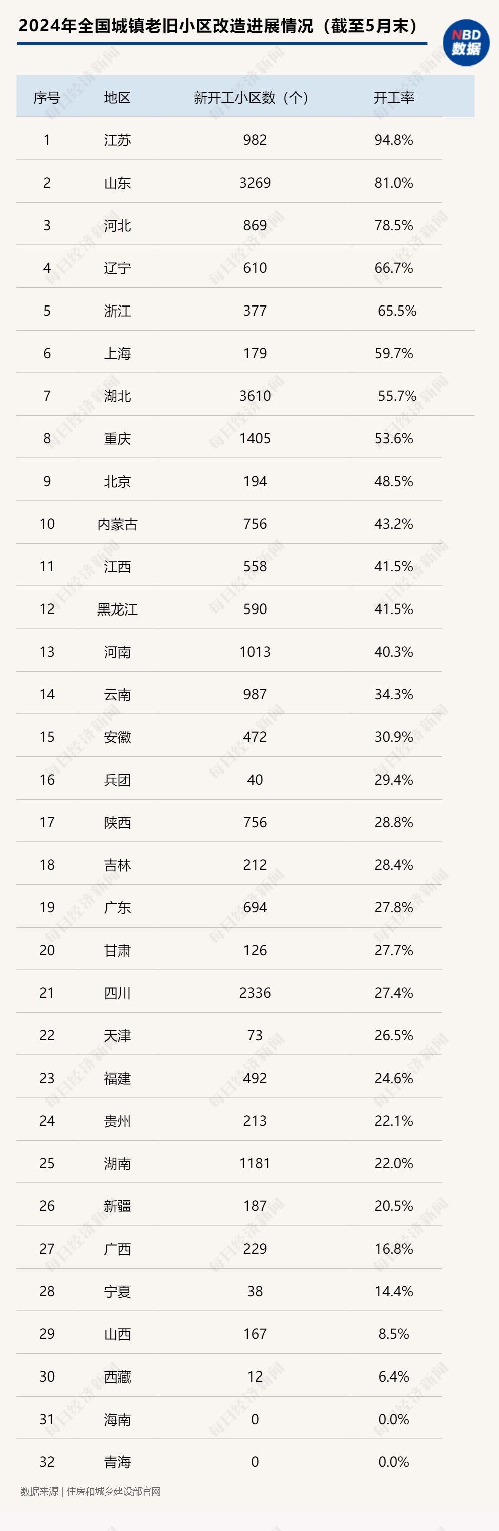 完成投资2.6万亿元！去年以来全国已实施城市更新项目超过6.6万个，8地前5月开工率超50%