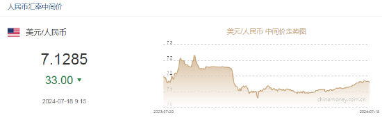 人民币中间价报7.1285，上调33点