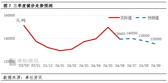 卓创资讯：二季度镍价冲高回落 三季度镍价偏弱盘整