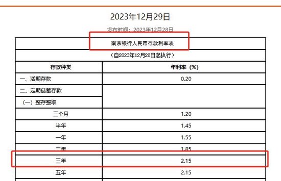 拉存款还不如发债！多家银行3年期金融债发行利率降至2.1%一线，已显著低于同期限存款利率