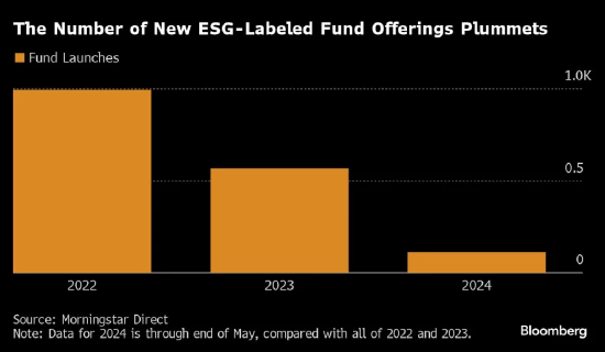 ESG基金发行量急剧下降，反映出市场对ESG的强烈抵制  第2张