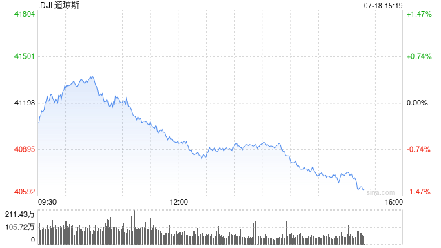 早盘：美股走高 道指创盘中新高