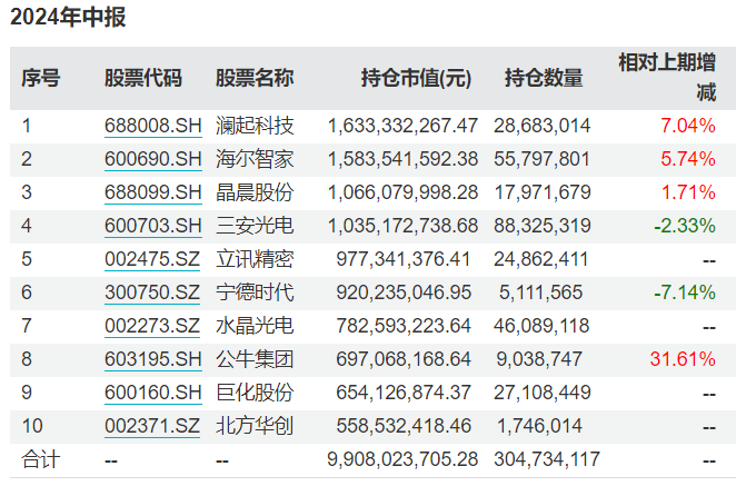 谢治宇、朱少醒最新调仓动向来了，增减这些重仓股！  第1张