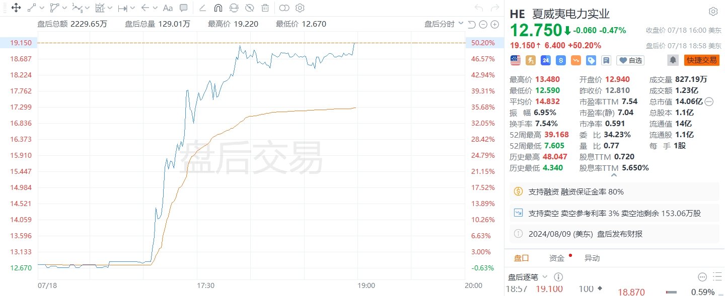 美股异动｜夏威夷电力实业盘后涨超50%，同意支付逾40亿美元解决数百起诉讼