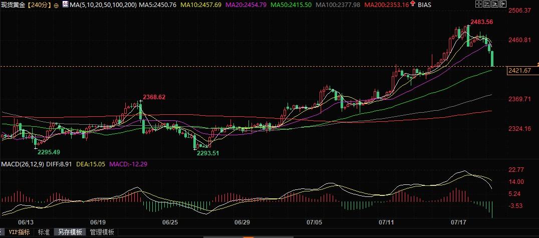 两因素推动黄金需求，能否突破2462.54美元很关键！