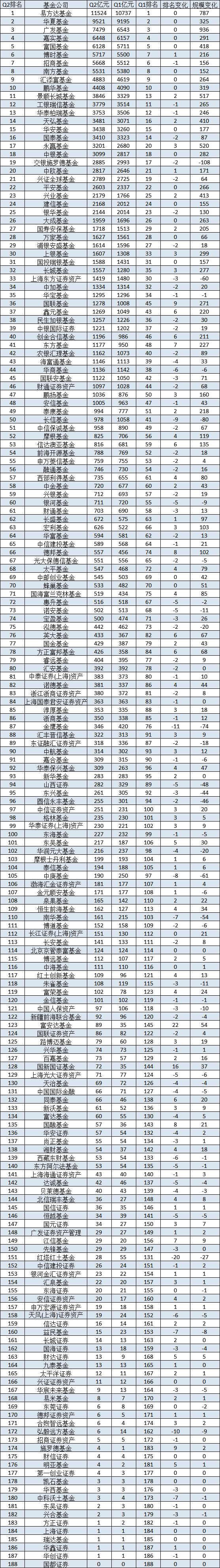 2024二季度招商基金排名下降一位，被博时基金反超  第1张