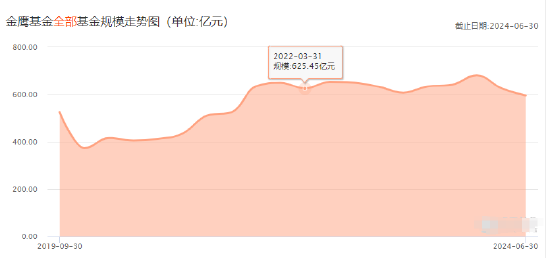 金鹰基金2024Q2非货规模缩水74亿，排名从第76位降至87位，公司总经理为周蔚，上任两年多公司总规模不增反降  第1张