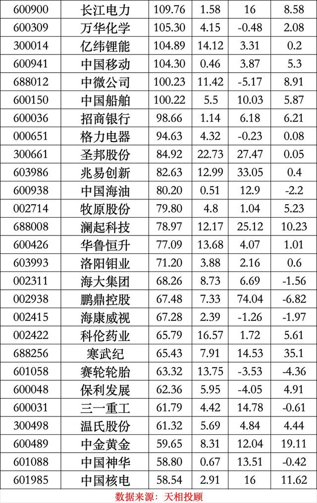 公募二季报最新出炉，宁德时代登顶公募基金头号重仓股