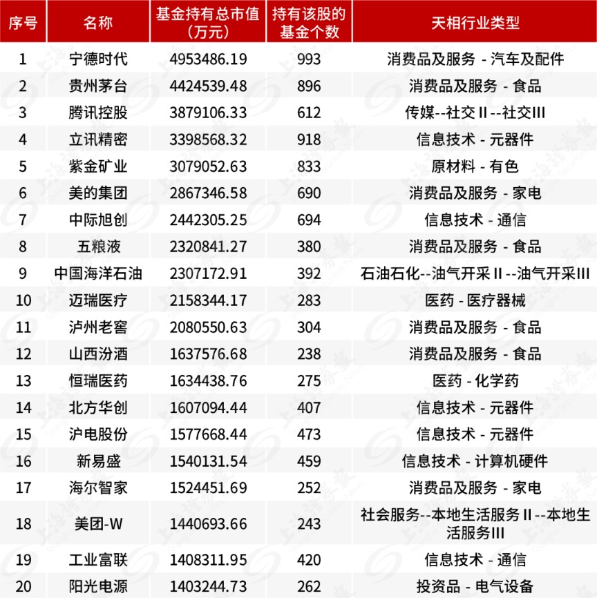 宁德时代重回公募头号重仓股！两条主线获显著超额收益  第1张