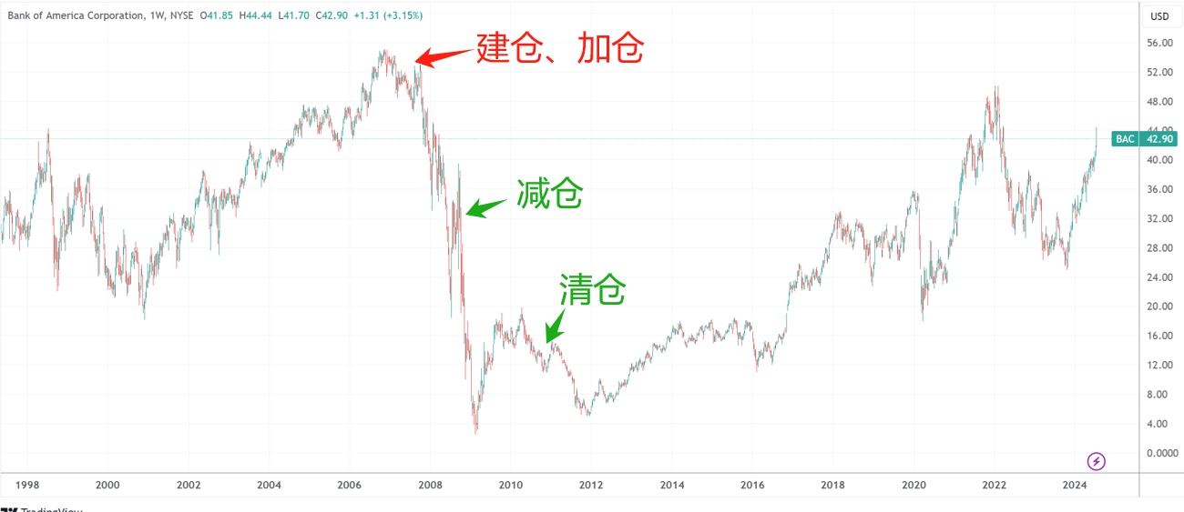 巴菲特又要“做T”了？时隔四年再度减持美国银行14.7亿美元股票