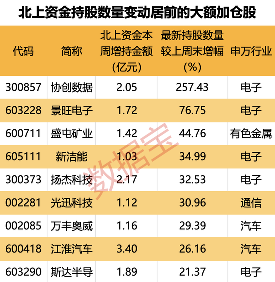 7股获抢筹超亿元，外资逆市加仓这一板块，连续4周买入4只业绩暴增股，2股持仓翻倍  第3张