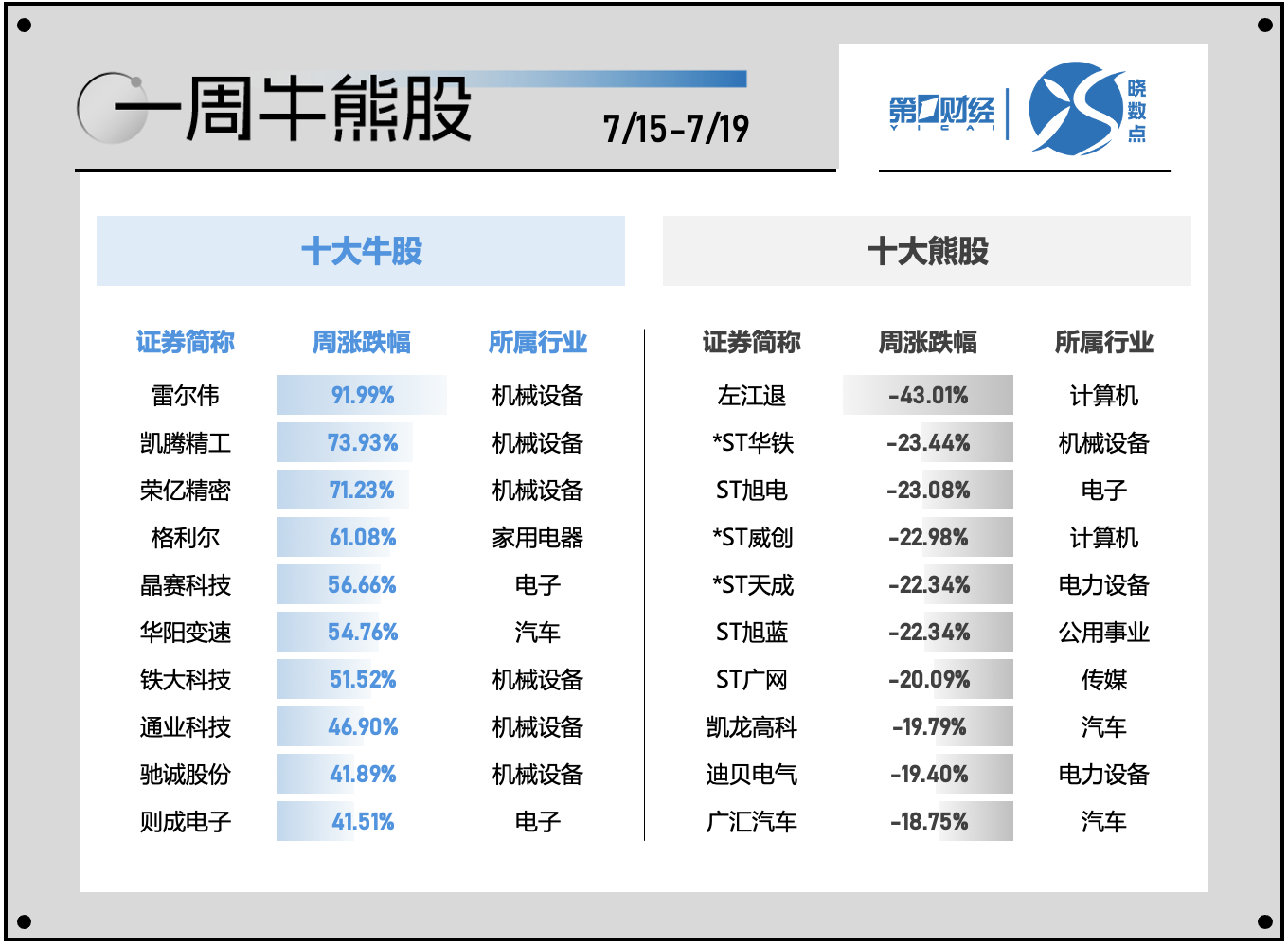 一周个股动向：北交所行情再现 电子行业遭主力超百亿出逃  第2张