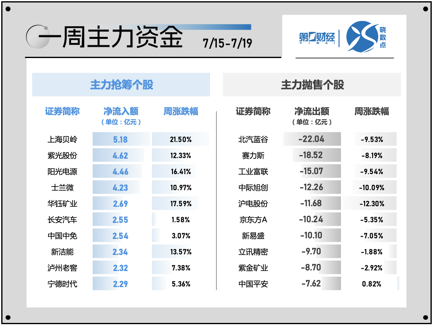 一周个股动向：北交所行情再现 电子行业遭主力超百亿出逃  第4张