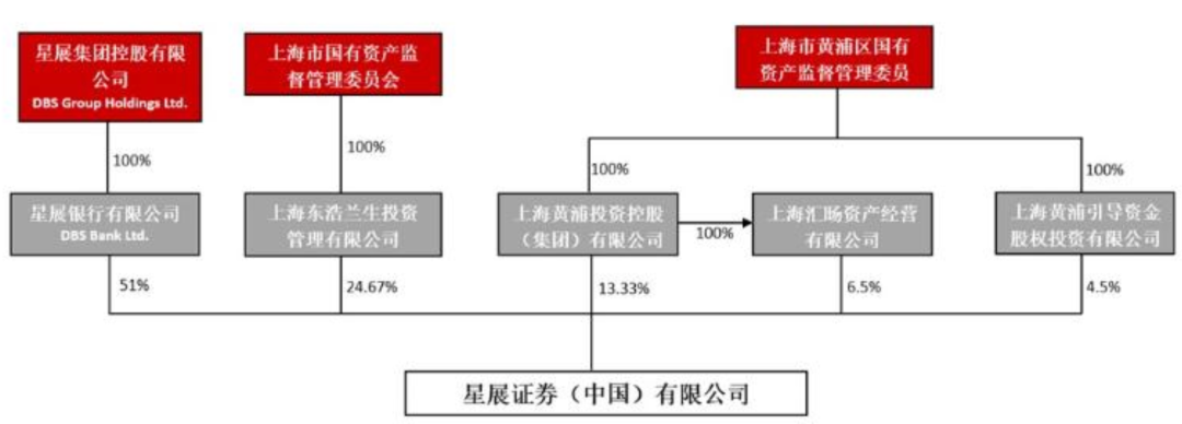 星展证券40%股权挂牌转让，上海国资拟减持