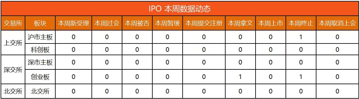 IPO动态数据汇总（7.15~7.19）