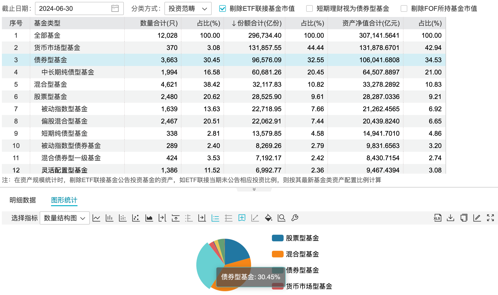 限购不断 规模仍大增 纯债基金规模超10万亿