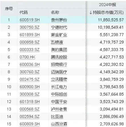 公募基金二季度重仓股出炉，食品ETF（515710）权重股备受青睐，“茅五泸汾”名列前茅！  第1张